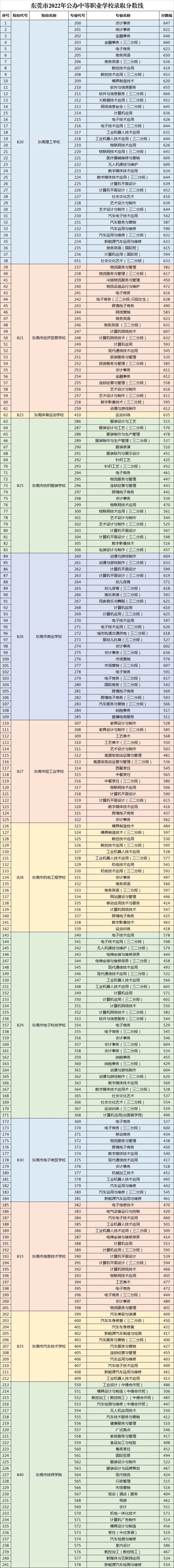 东莞市2022年中等职业学校录取分数线出炉