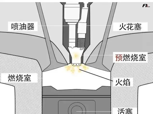 预燃烧室是f1发动机所使用的一项特殊设计,其在气缸旁多设置了一个小