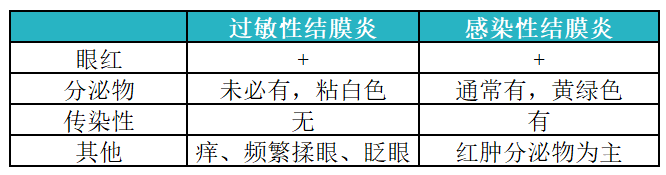 孩子眼睛癢,還伴有發紅,流淚,眼科醫生:過敏性結膜炎!_騰訊新聞