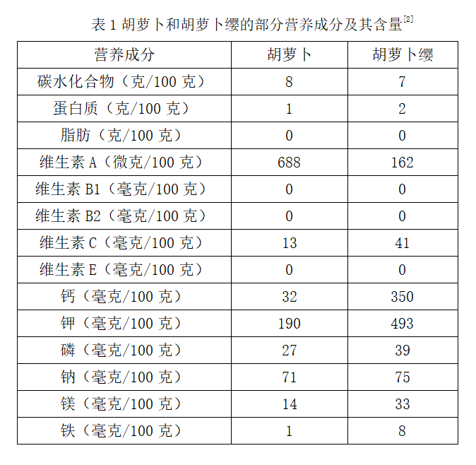 胡萝卜叶能吃吗有什么营养