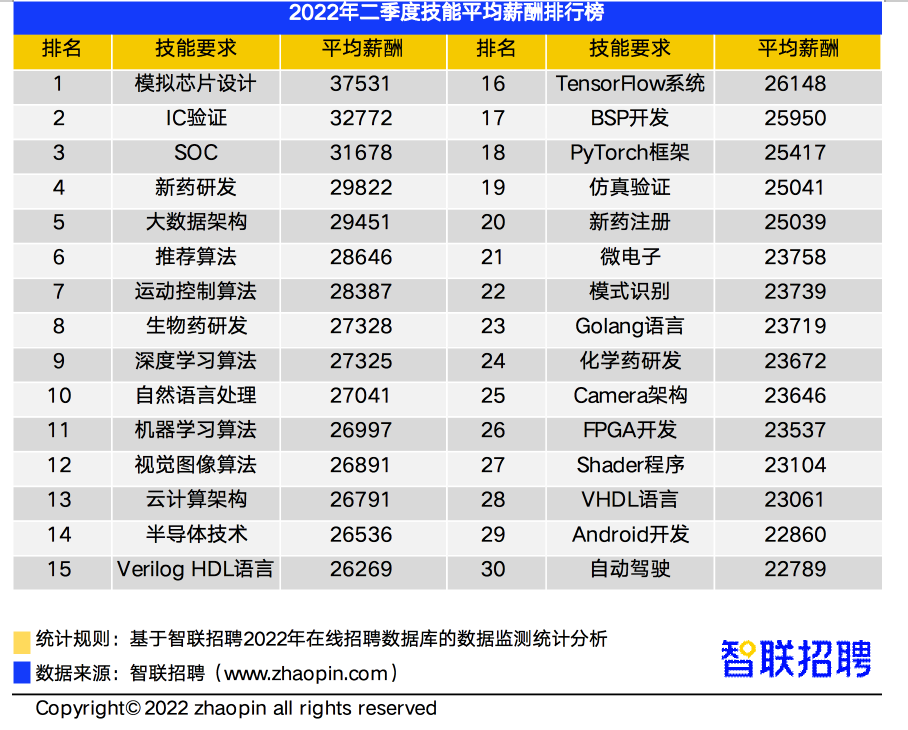 二季度我国就业形势总体呈现改善趋势 报告称38城平均招聘薪酬10341元 月 腾讯新闻