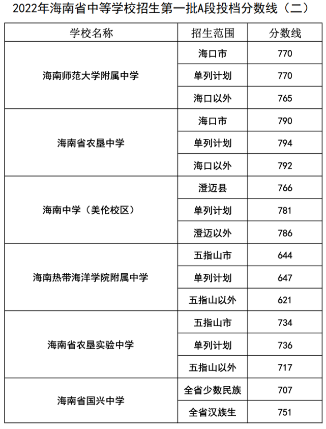 海南华侨中学,海口市一中等学校投档分数线划出