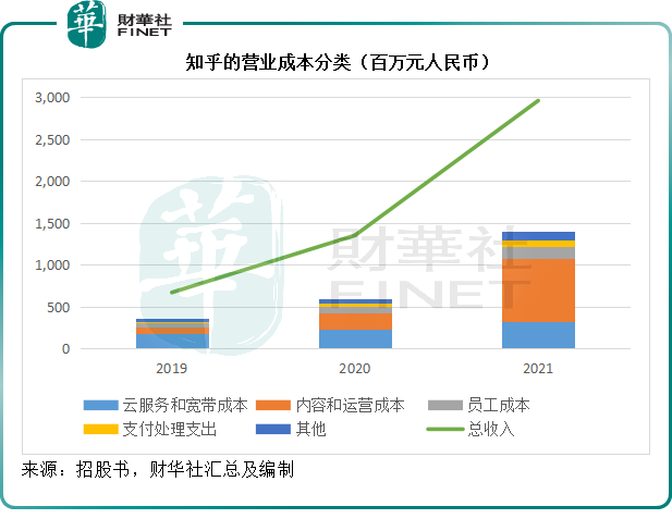 独角兽生财计｜知乎：内容变现何时能“绿肥红瘦”？