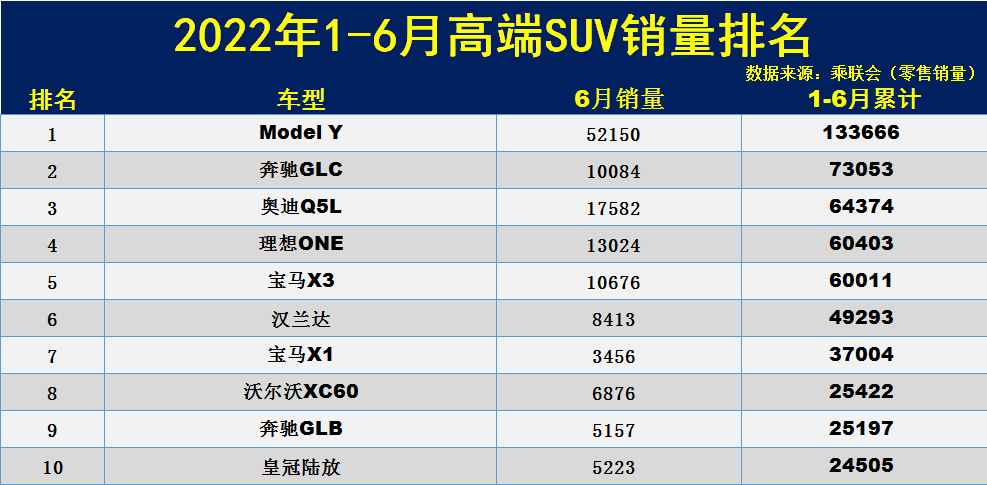 1-6月高端SUV销量排名：1-59名，奔驰GLC亚军，宝马X3第五