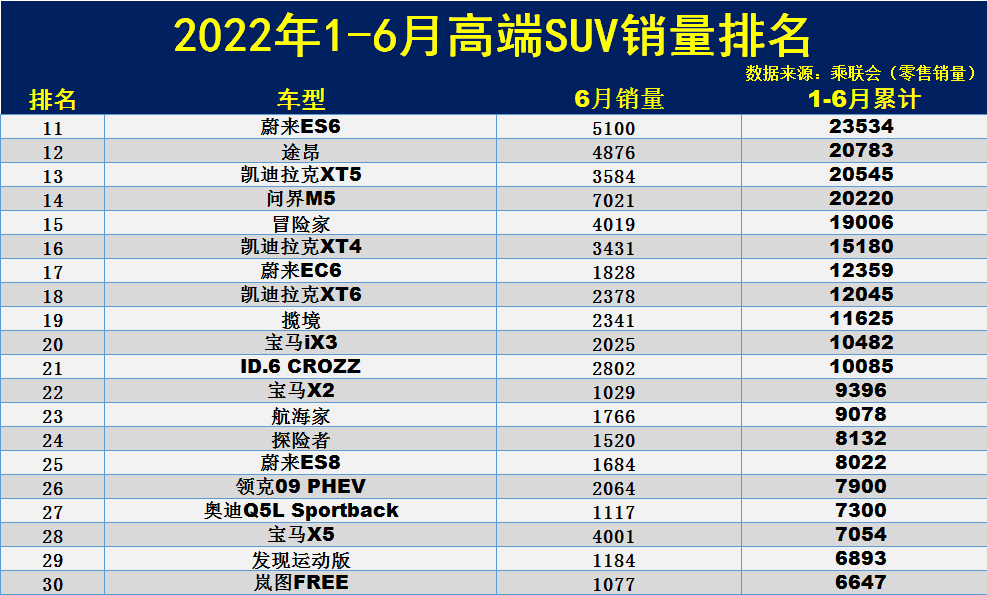 1-6月高端SUV销量排名：1-59名，奔驰GLC亚军，宝马X3第五