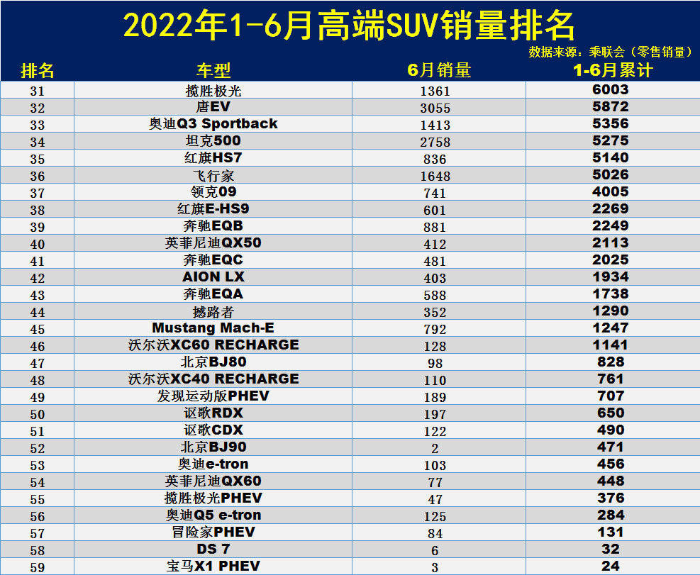 1-6月高端SUV销量排名：1-59名，奔驰GLC亚军，宝马X3第五