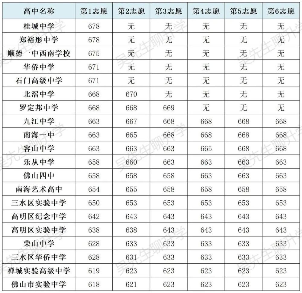 2022年佛山中考提前批第一批錄取分數解讀