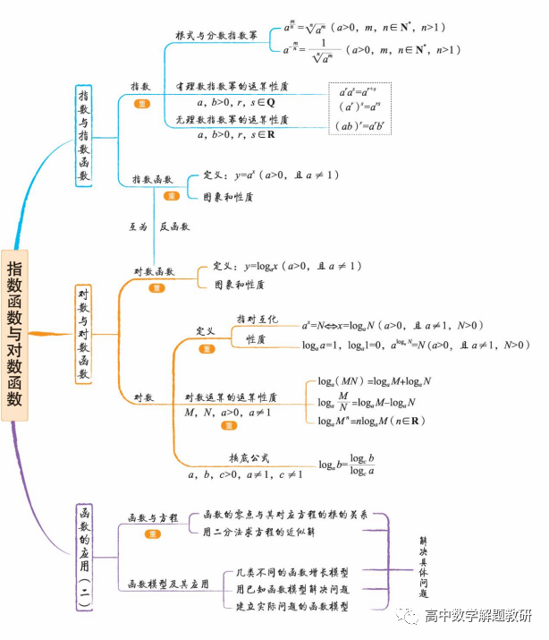 新人教版高中数学思维导图