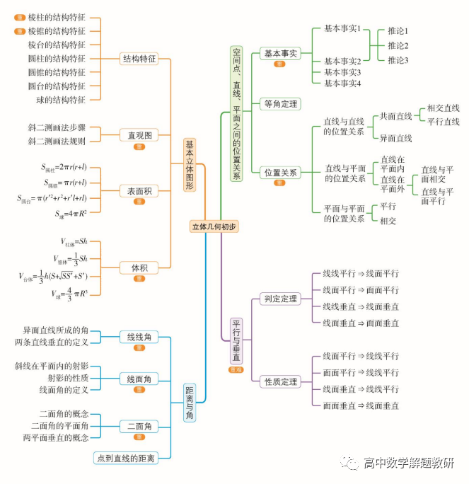 新人教版高中數學思維導圖