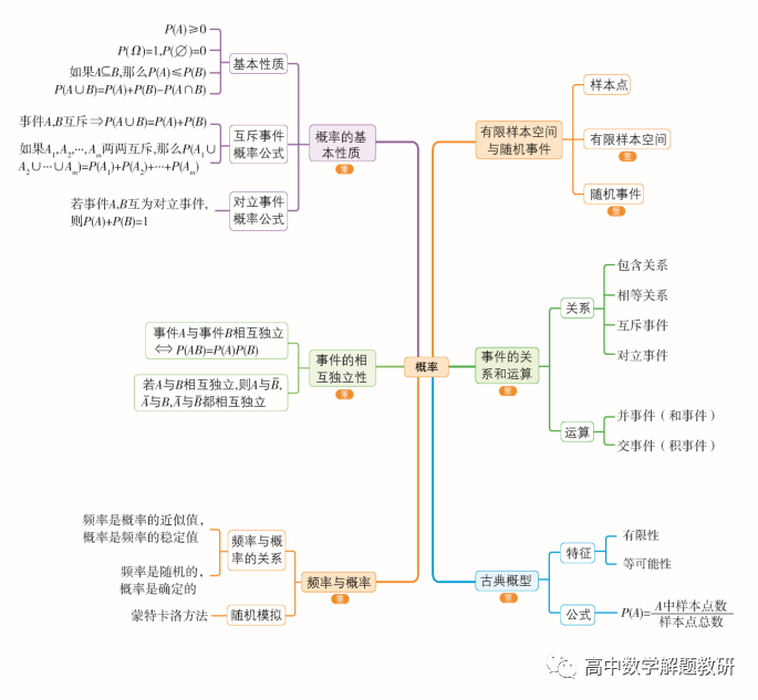 新人教版高中數學思維導圖