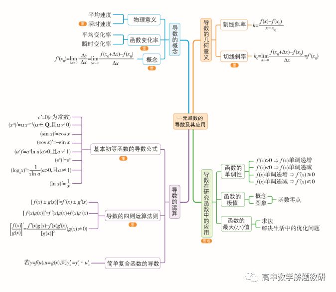 新人教版高中数学思维导图