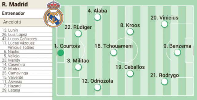 皇马也将是433阵型,本泽马,韦尼修斯,罗德里戈组成三叉戟,克罗斯,琼