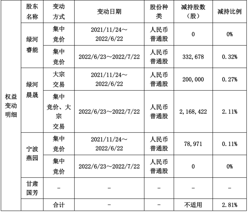 奥来德：大股东及其一致行动人合计减持2.81％股份