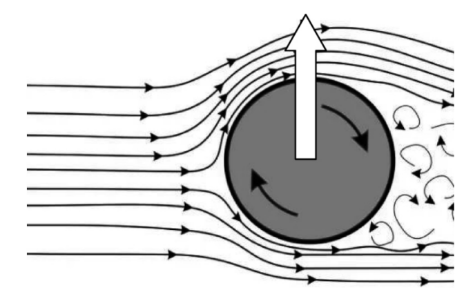 香蕉球原理图在足球运动中,高速前进的球体如果其自身带有旋转,那么