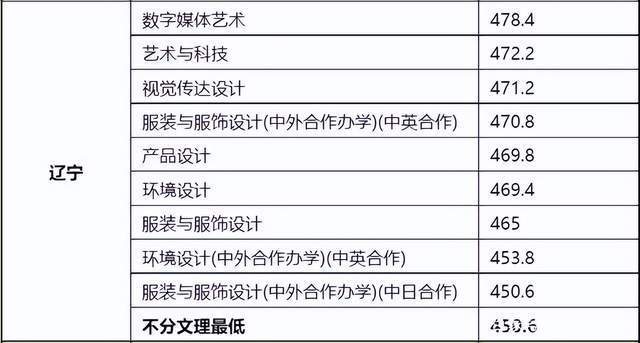 東華職業技術學院分數_東華理工大學2015體育錄取分數線_東華大學錄取分數線