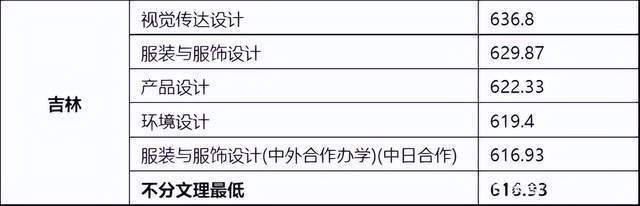 东华职业技术学院分数_东华大学录取分数线_东华理工大学2015体育录取分数线