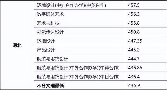 东华大学录取分数线_东华职业技术学院分数_东华理工大学2015体育录取分数线