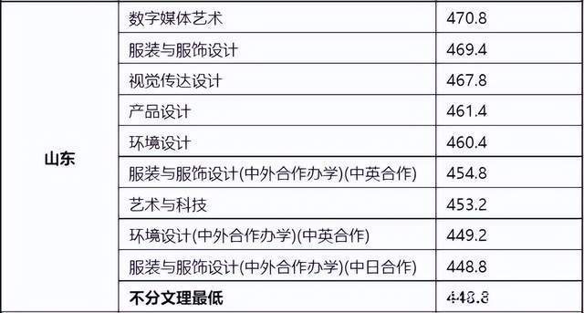 東華理工大學2015體育錄取分數線_東華大學錄取分數線_東華職業技術學院分數