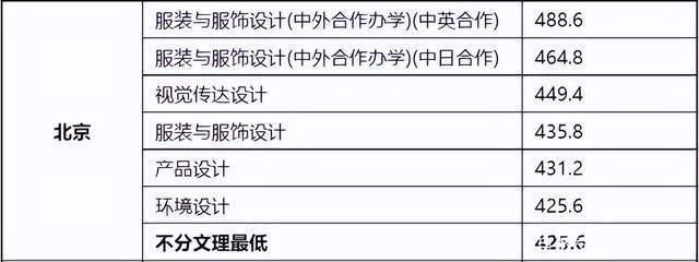 东华职业技术学院分数_东华大学录取分数线_东华理工大学2015体育录取分数线