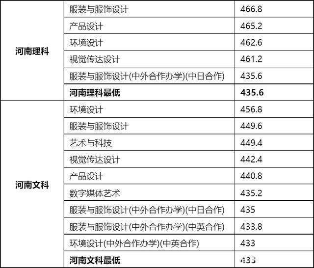 東華理工大學2015體育錄取分數線_東華大學錄取分數線_東華職業技術學院分數