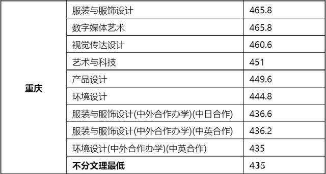 東華大學錄取分數線_東華理工大學2015體育錄取分數線_東華職業技術學院分數
