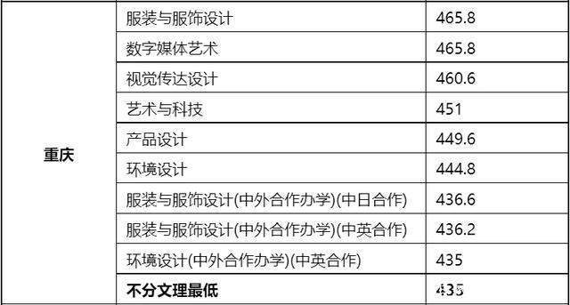 東華大學錄取分數線_東華理工大學2015體育錄取分數線_東華職業技術學院分數