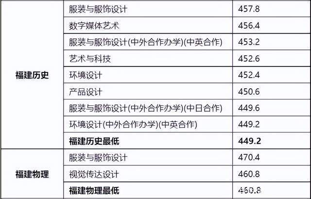 东华职业技术学院分数_东华理工大学2015体育录取分数线_东华大学录取分数线