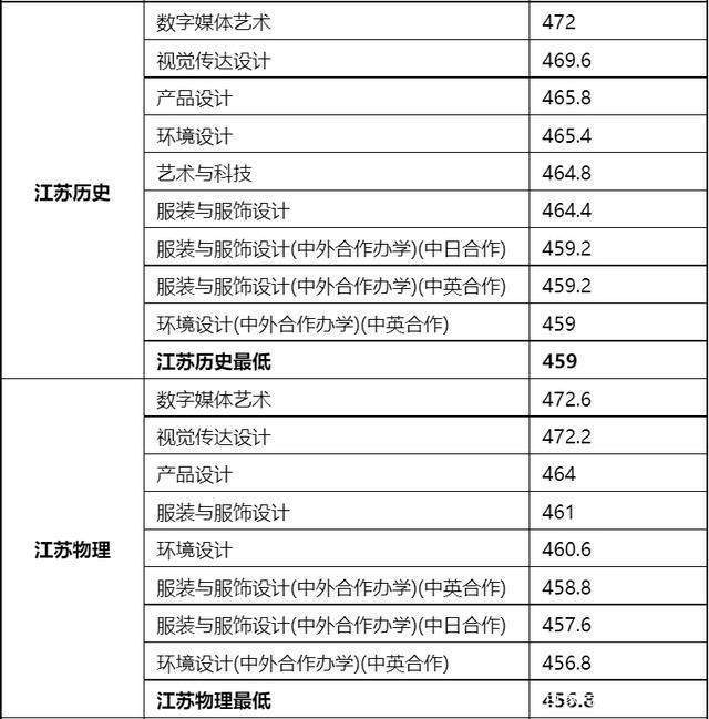 東華職業技術學院分數_東華大學錄取分數線_東華理工大學2015體育錄取分數線