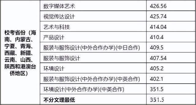 东华职业技术学院分数_东华大学录取分数线_东华理工大学2015体育录取分数线