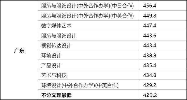 東華大學錄取分數線_東華理工大學2015體育錄取分數線_東華職業技術學院分數