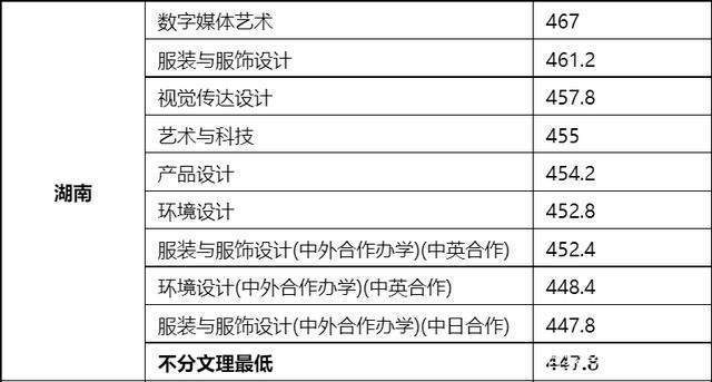 东华大学录取分数线_东华理工大学2015体育录取分数线_东华职业技术学院分数