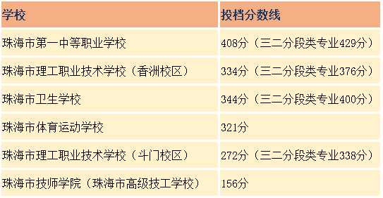 珠海公佈2022年公辦中職技工學校投檔分數線_騰訊新聞