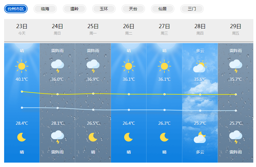 台州市氣象臺7月23日10時發佈天氣預報:今天晴到多雲;明天,後天多雲