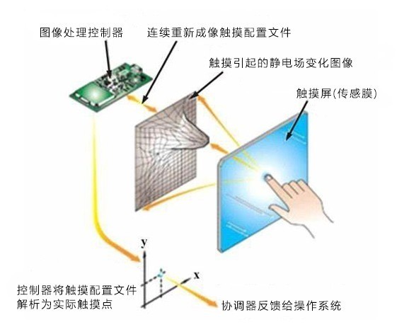 电容触摸屏原理 电容触摸屏工作原理 志凌伟业_腾讯新闻
