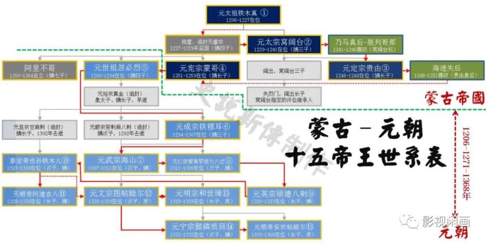 下图是蒙古-元朝十五帝王世系表,可以看出帝国权力的承继是盘根错节