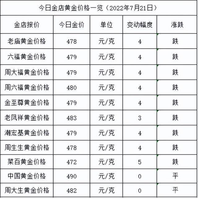 金價繼續跌,目前各大金店黃金價格多少錢一克?未來還會下跌嗎?