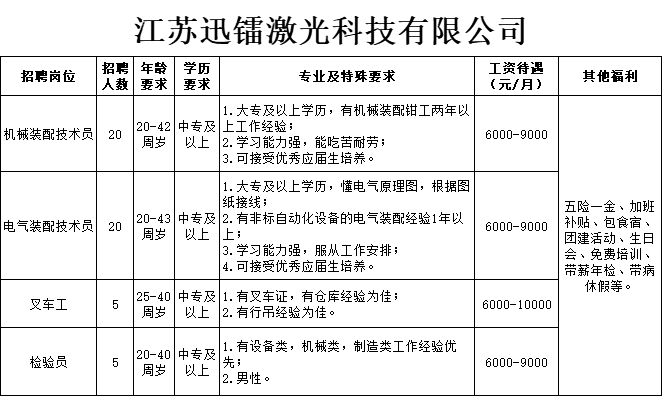 月薪最高达3万如皋一批企业招人了