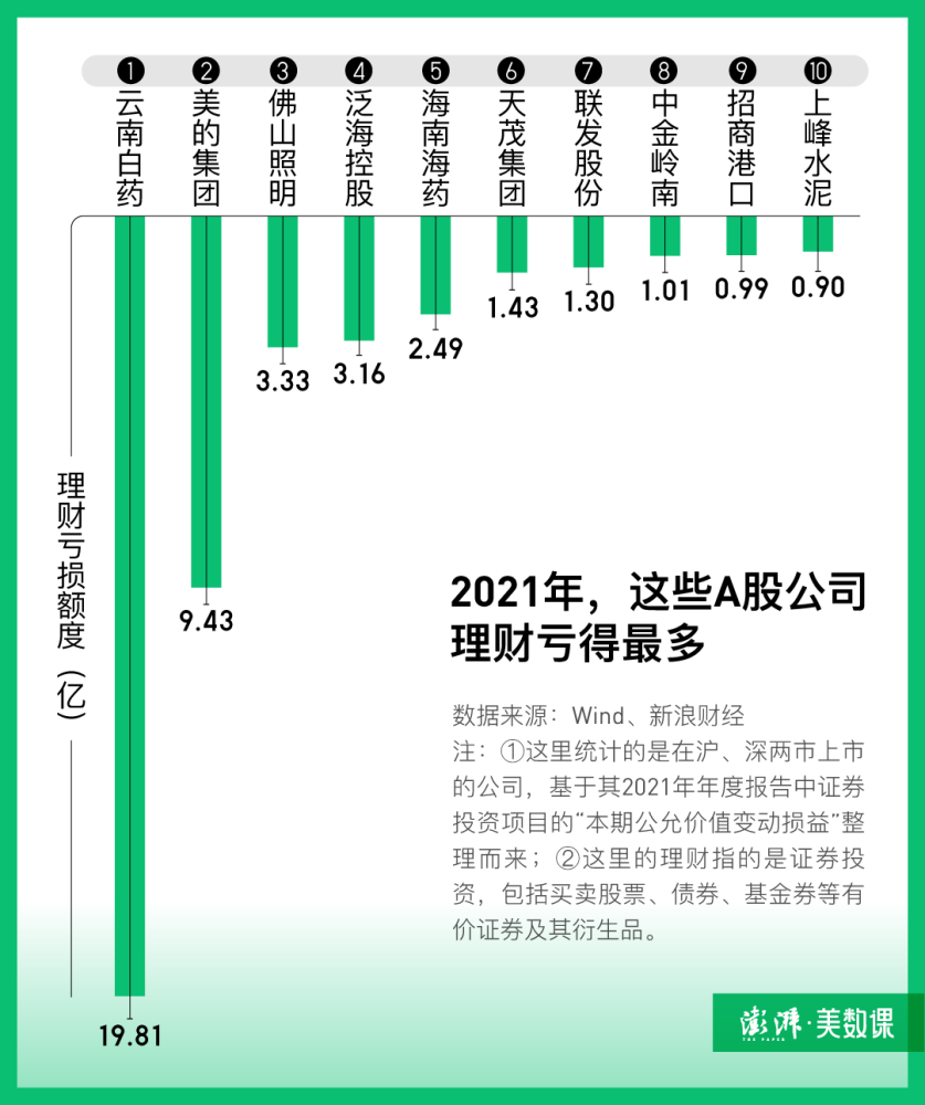 数说｜炒股、炒币、买信托，大公司理财会翻车吗？