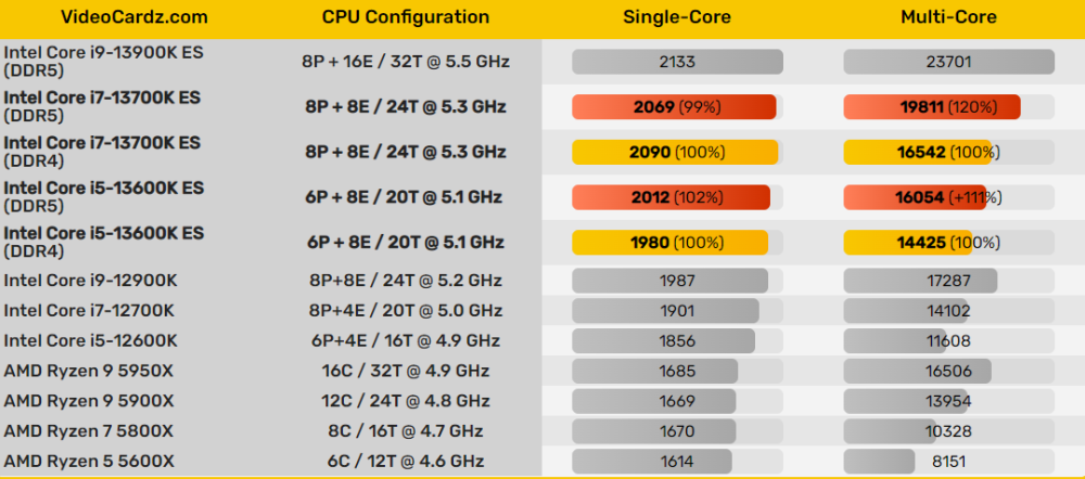 用上DDR5内存，英特尔i7-13700K多核跑分提高19％向往的生活动物2023已更新(今日/新华网)