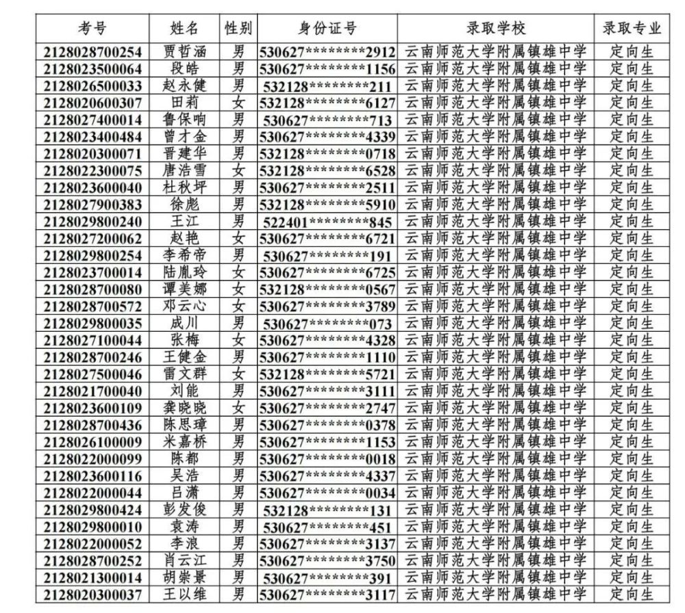 鎮雄城南中學2022年高一新生錄取名單公示!_騰訊新聞