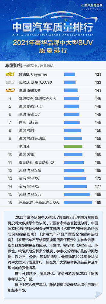 官宣！豪华SUV质量排名公布，奔驰GLC、奥迪Q3前十，宝马X3不达标roxette女主唱玛丽2023已更新(微博/今日)