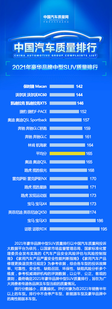 官宣！豪华SUV质量排名公布，奔驰GLC、奥迪Q3前十，宝马X3不达标roxette女主唱玛丽2023已更新(微博/今日)