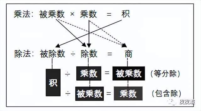 2)已知積與被乘數,求乘數,也就是求