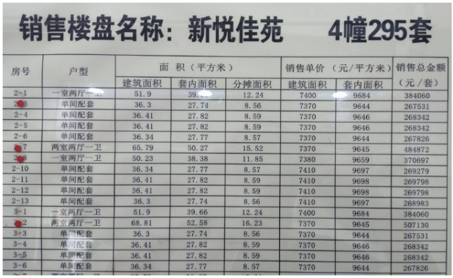 新悦佳苑 销售价格表南岸区"成交均价环比上涨的板块:弹子石,南山成交
