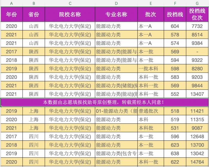 盘点华北电力大学录取数据，这个“带电专业”下滑明显！