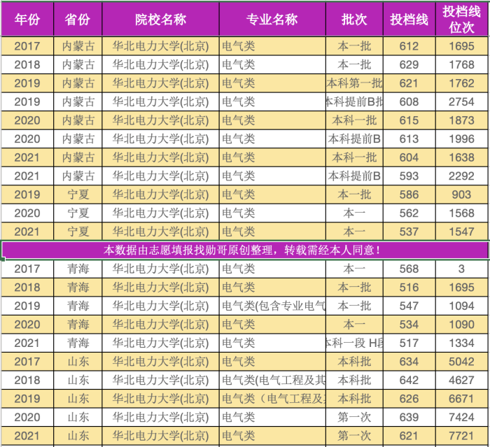 盘点华北电力大学录取数据，这个“带电专业”下滑明显！