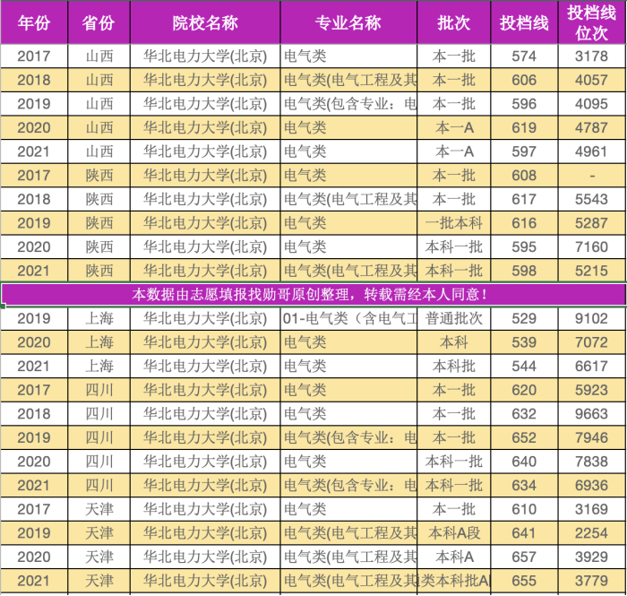 盘点华北电力大学录取数据，这个“带电专业”下滑明显！
