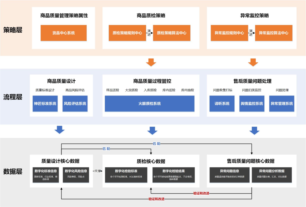 质量管理系统数字化闭环管理建设