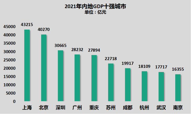 城市gdp大洗牌上海北京易位重慶逆襲廣州鄭州超長沙無錫