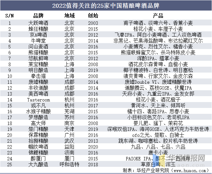 華經產業研究院發佈中國精釀啤酒行業簡版分析報告